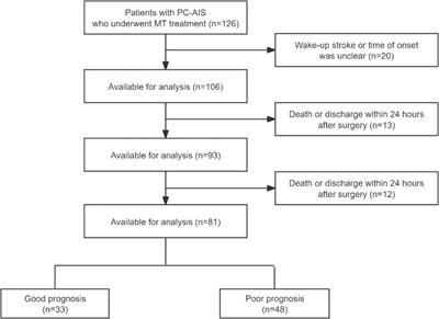 Nomogram to predict prognosis in patients with posterior circulation acute ischemic stroke after mechanical thrombectomy